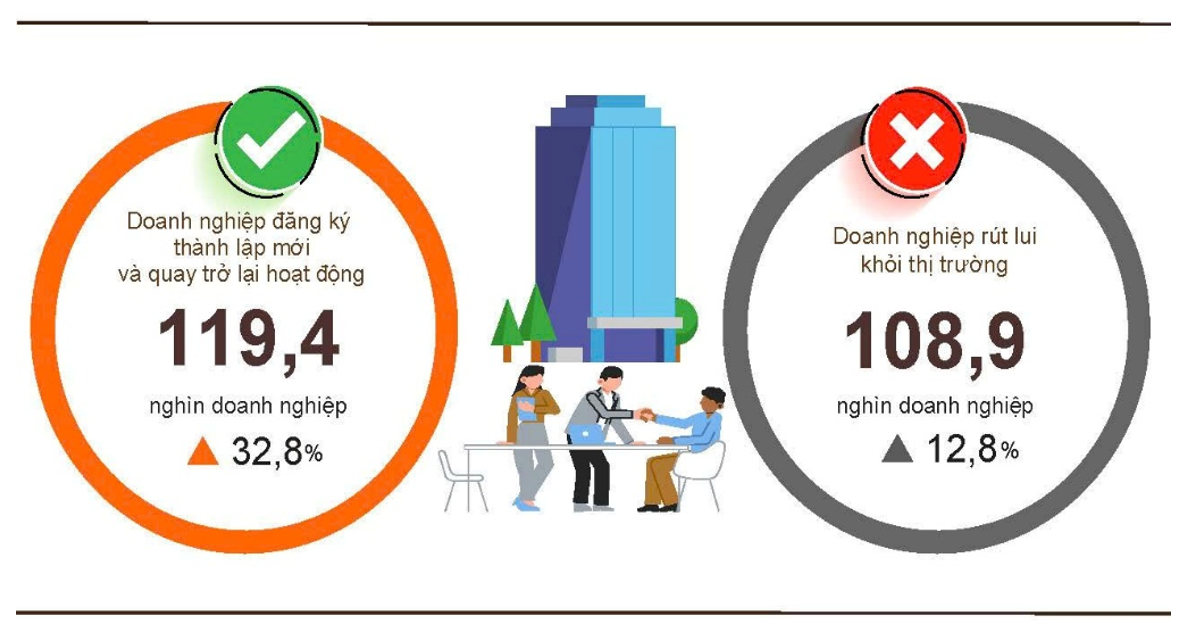 4 tháng đầu năm 2026, doanh nghiệp đăng ký mới và quay trở lại hoạt động tăng mạnh